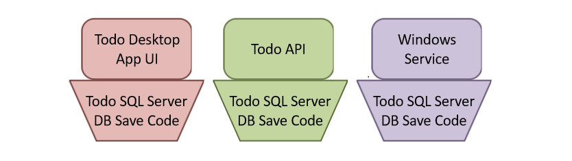 A diagram of code modules that are coupled with data access code.