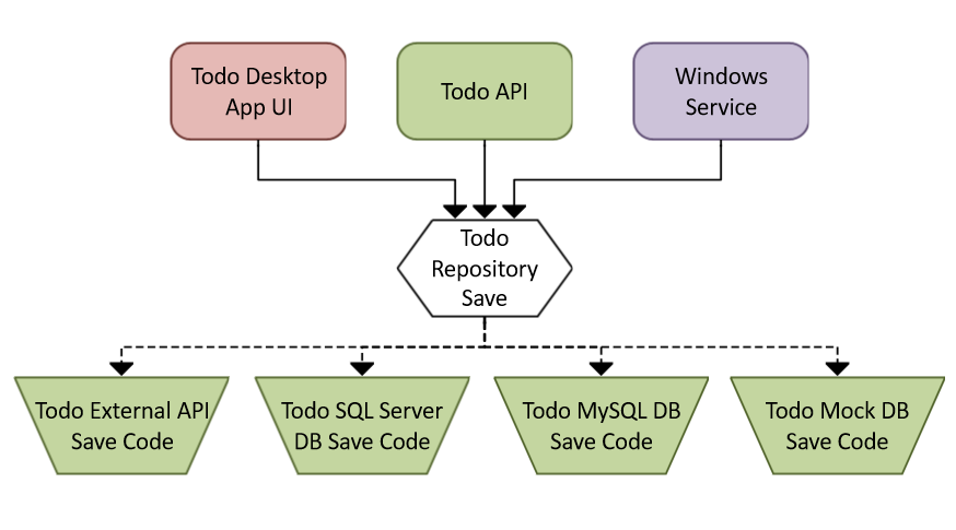 A diagram of code modules that are decoupled with data access code by way of a repository.