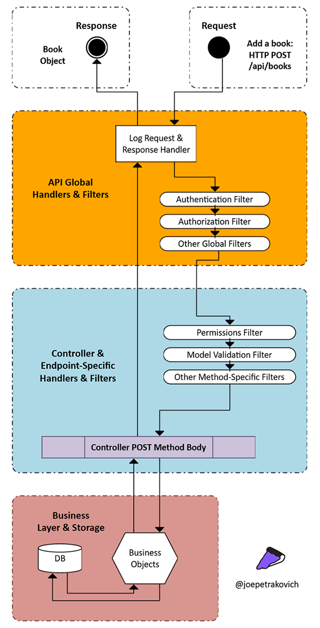 A diagram for a RESTful API design using ASP.NET