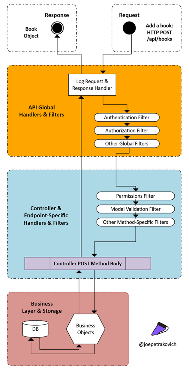 Rest Api Sequence Diagram