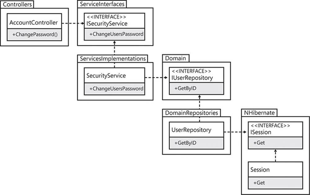 UML Diagram showing the stair shape of dependencies